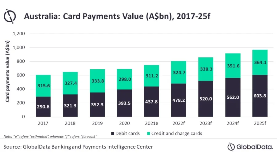 Payment via mobile wallets with stored debit and credit cards are also gaining prominence in Australia, says GlobalData.