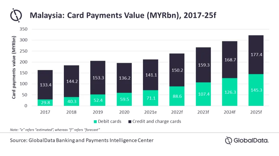 The share of credit cards in Malaysia's card payments market is declining.