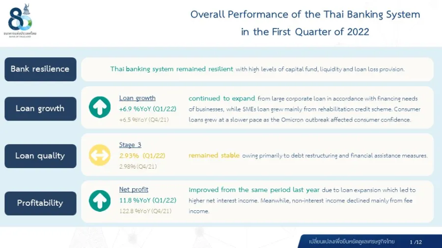 Slide courtesy of the Bank of Thailand.
