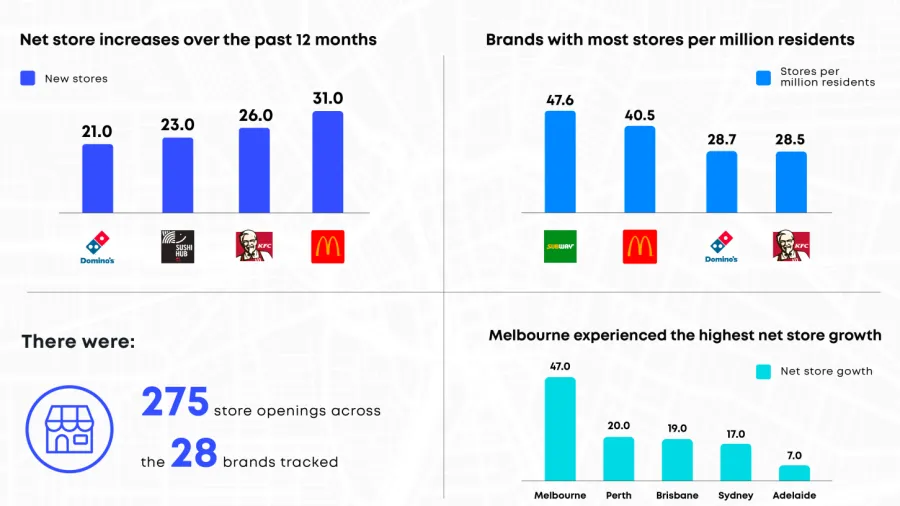 /GapMaps 2022 Mid-Year Report, QSR and Fast Food