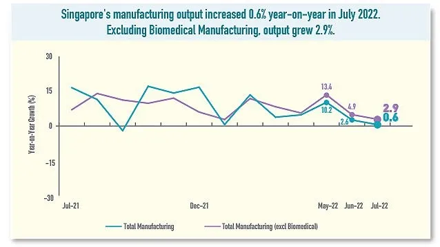 Chart from EDB Singapore.