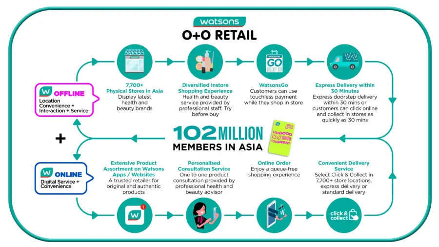Source: AS Watson website