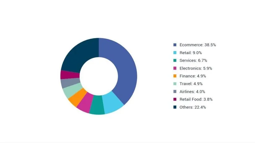 Chart from Emplifi