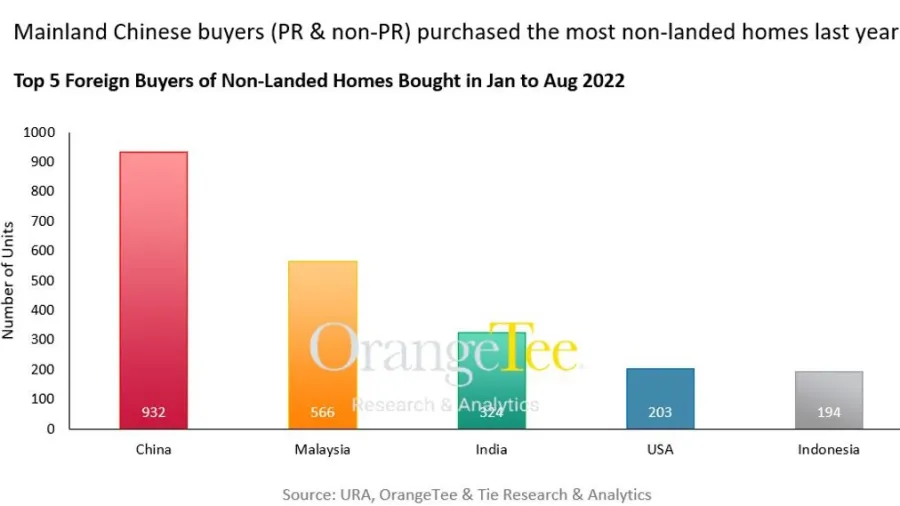 Chart from OrangeTee