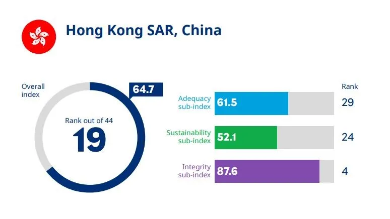 Chart from the Mercer CFA Institute Global Pension Index Report.