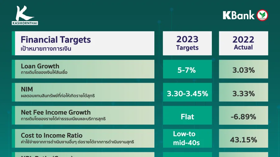Kasikornbank's financial targets for 2023 (Source: KBank)
