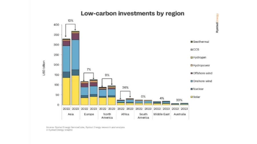Chart from Rystad Energy.