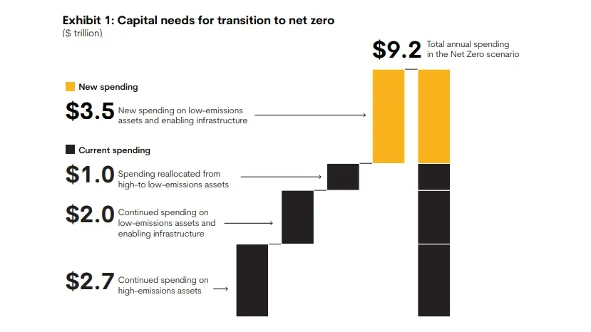 Chart courtesy of McKinsey & Company. From the report, "SFF 2022 Insights: Enlisting FinTech To Help Create a Sustainable Future ."