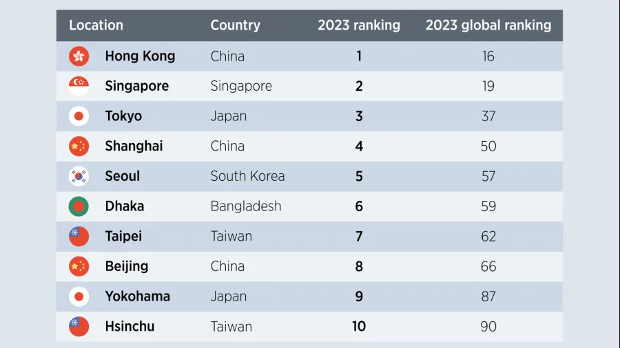 Table from ECA International