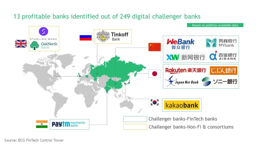Of the 249 digital challenger banks identified by the Boston Consulting Group in 2021, only 13 are profitable (Source: BCG).
