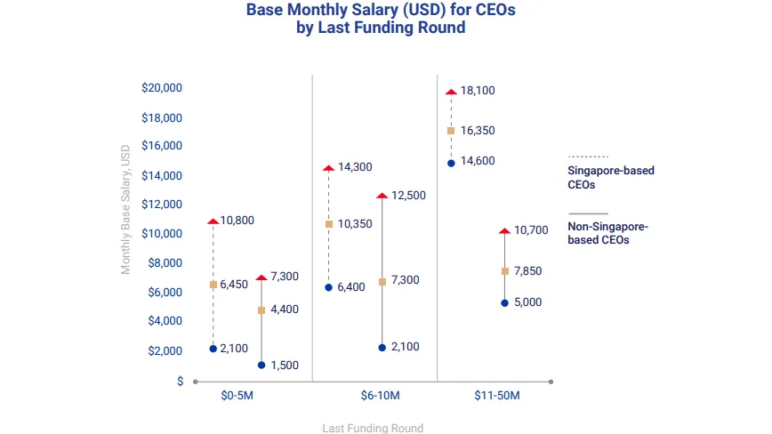 Source: Southeast Asia Startup Talent report