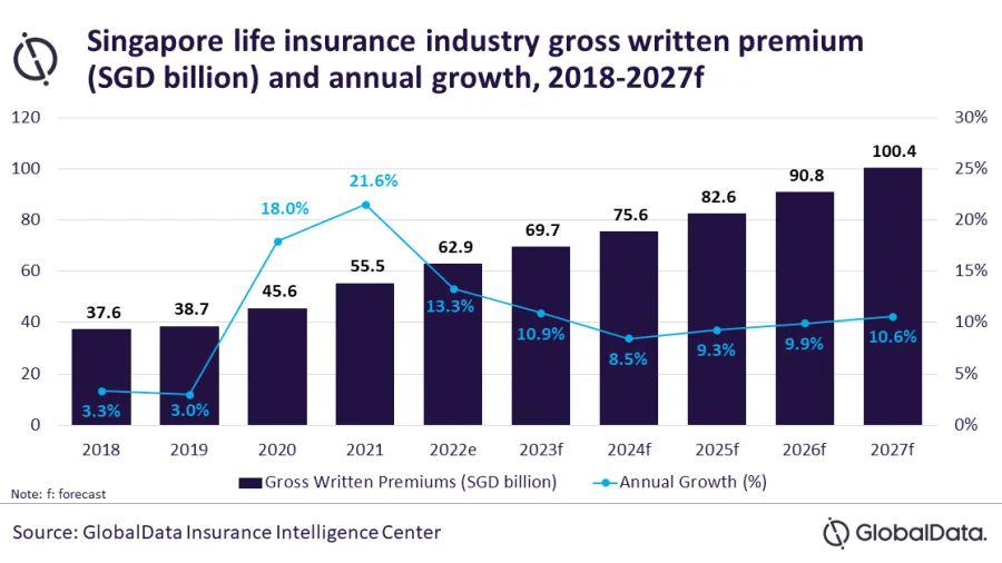 Chart by the GlobalData Insurance Intelligence Center.