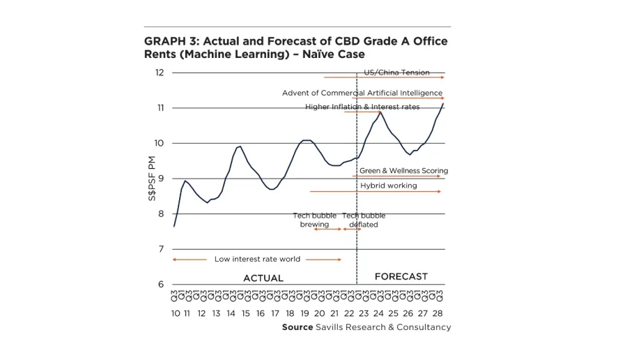 Chart courtesy of Savills.