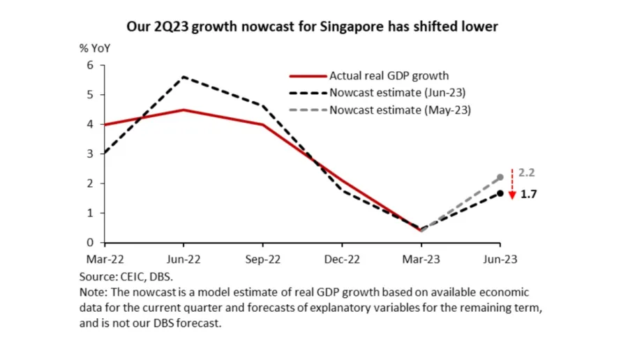 Chart courtesy of DBS Group Research.