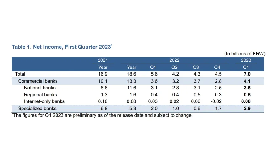 Figures from the Financial Supervisory Service.