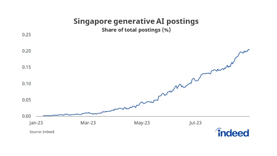 Chart from Indeed