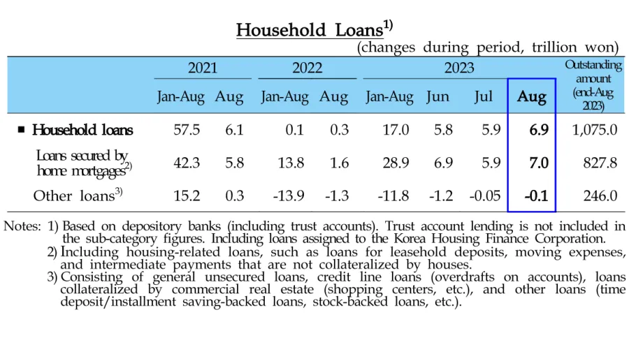 From Bank of Korea (BOK), "Financial Market Trends in August 2023." September 2023.