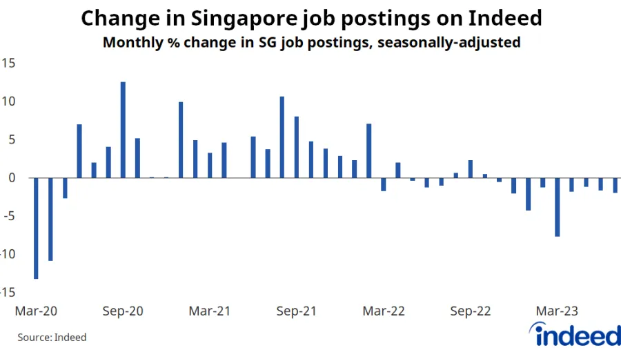 Chart from Indeed