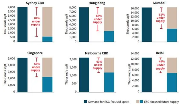 Figure 1: Supply-demand gap of ESG-focused office space (up to 2028) (Chart courtesy of JLL).