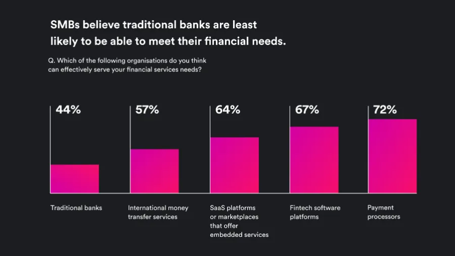 Chart courtesy of Airwallex's latest embedded finance report.