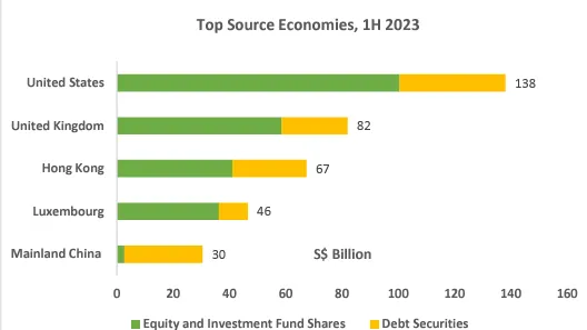 Chart from SingStat