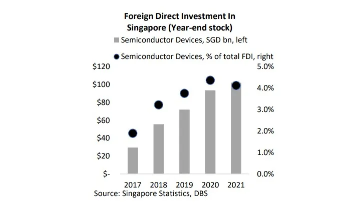 Chart from DBS