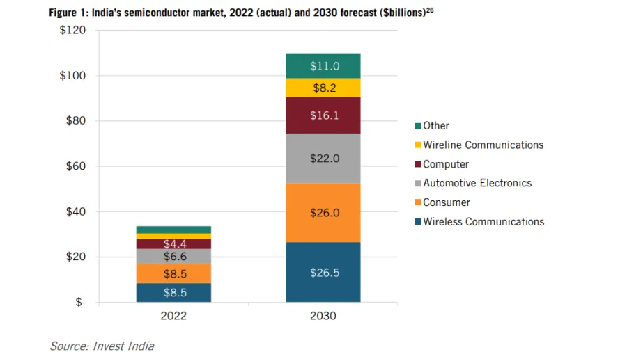 “Assessing India’s Readiness to Assume a Greater Role in Global Semiconductor Value Chains report