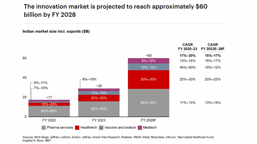 Chart from Bain & Company