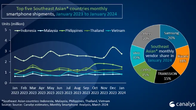 Chart from Canalys
