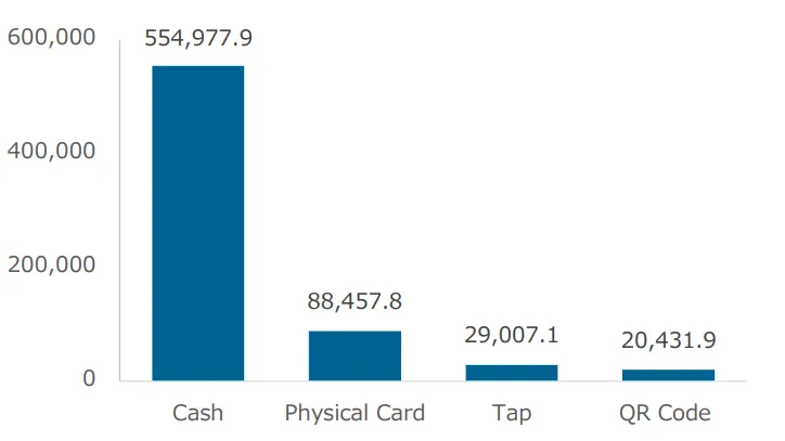 The chart shows the total impact (grams CO2e) generated by each payment method in the year 2022. This was calculated by multiplying the CO2e impact per transaction and per payment method by the number of annual transactions in 2022 (Chart courtesy of whitepaper by JCB and Your Arbor Inc.)