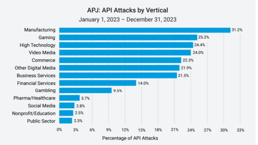Chart from Akamai