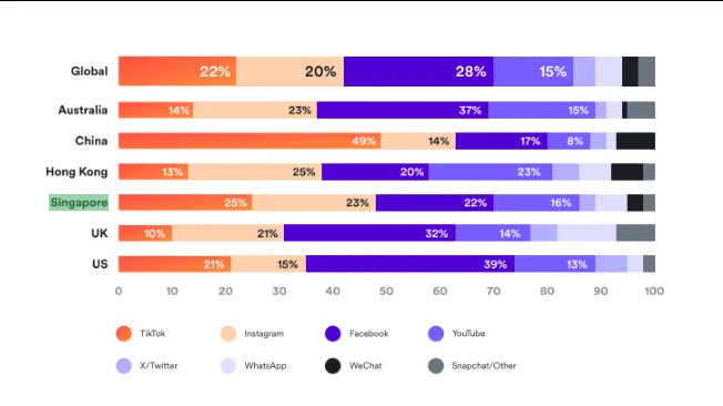 Chart from Airwallex