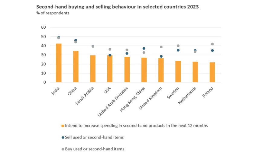 Source: Euromonitor Voice of the Consumer: Sustainability Survey 2023