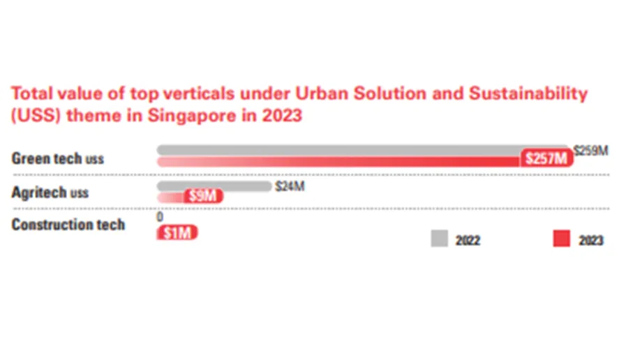 green tech stats from Singapore Venture Funding Landscape 2023: A Full-Year Study.