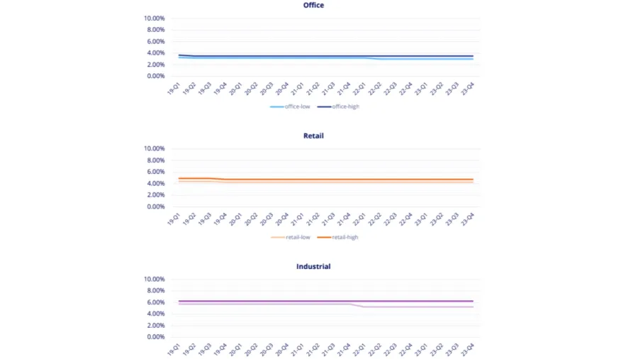 Chart from Colliers