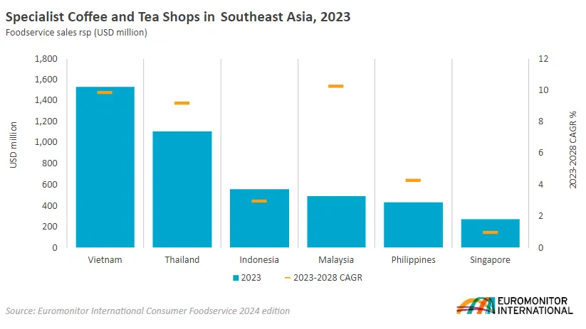 Chart from Euromonitor