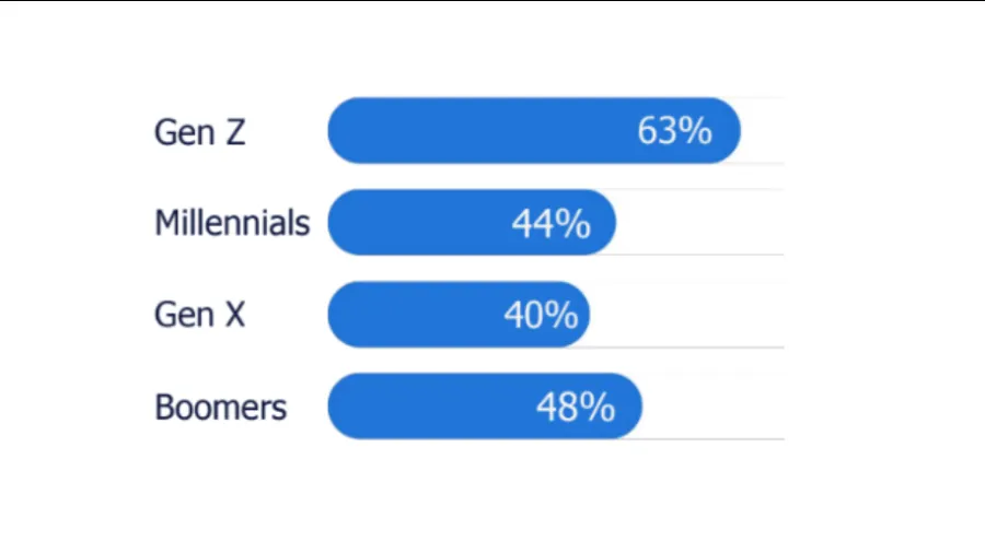 Chart from Randstad