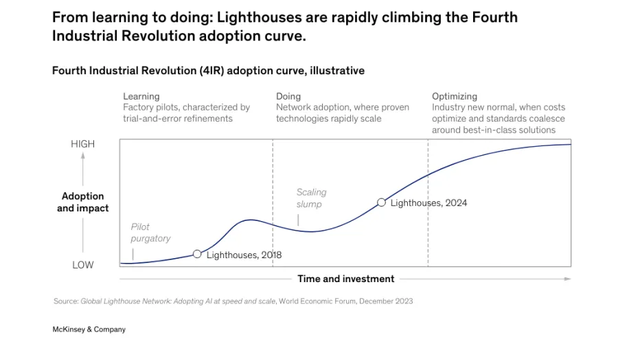 Source: McKinsey & Company