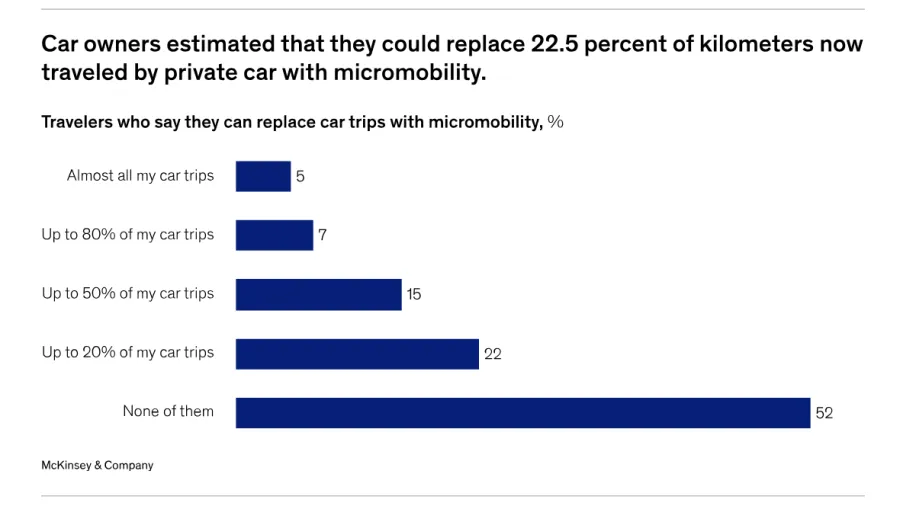 Source: Mckinsey