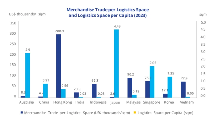 Chart from Colliers