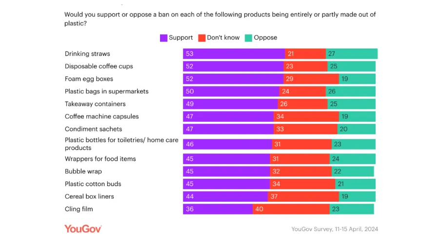 Chart from YouGov