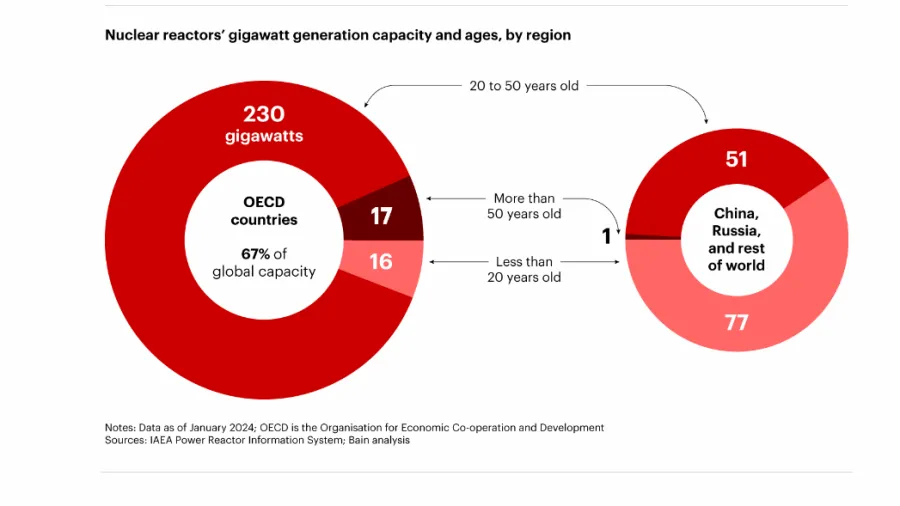 Source: Bain