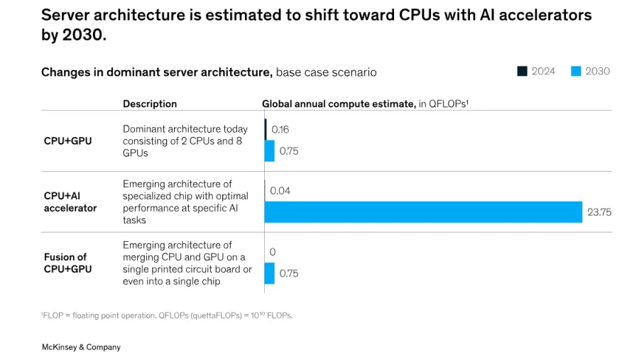 McKinsey's chart shows how the AI boom is transforming server architecture.