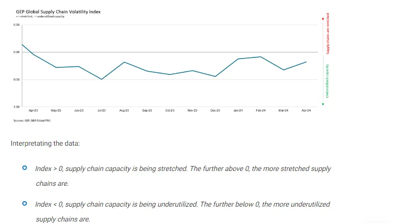 Global GEP Supply Chain Volatility Index