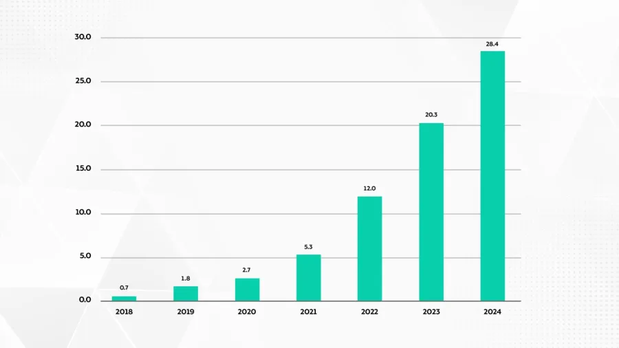 Chart courtesy of UnaCash (March 2025)