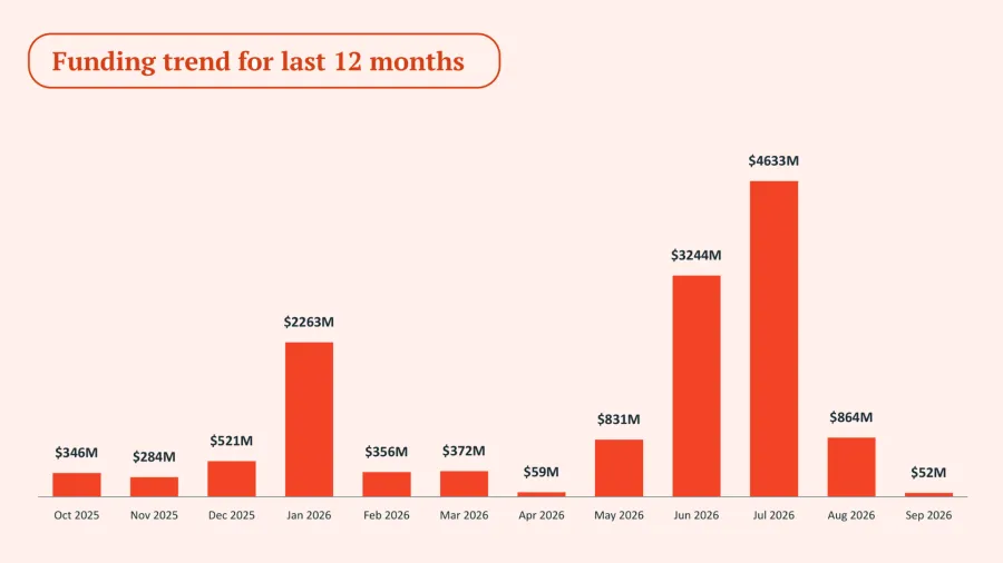 Singapore Tech Sector Sees Sharp Drop in Funding | Integri News