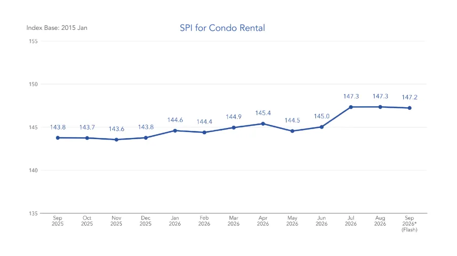 Service Post Scam Condo rents post 2.4% YoY gain in September | Singapore Business Review