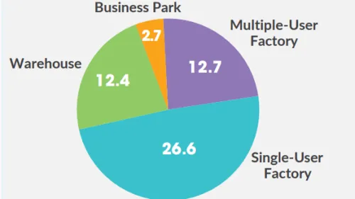 Single-user factories dominate Singapore's industrial stock