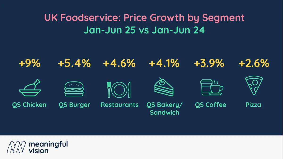 UK foodservice faces sharp price increases in 2025