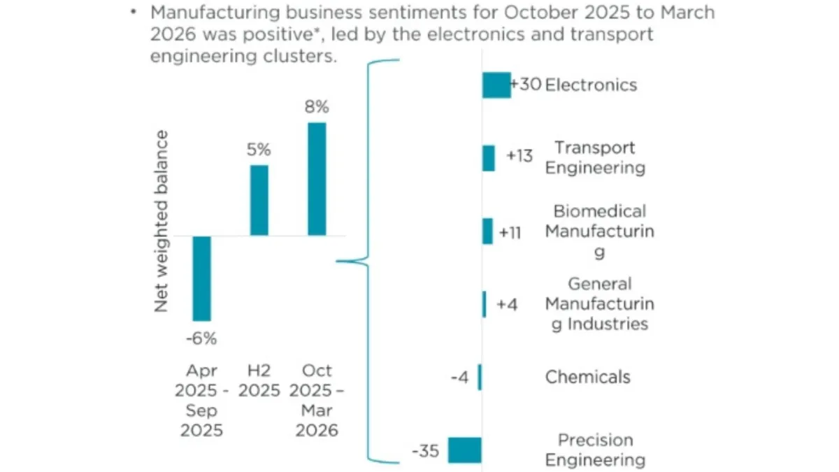 Which sectors lead Singapore's manufacturing confidence gains?